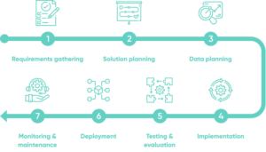 How to Organize Project Tasks With AI